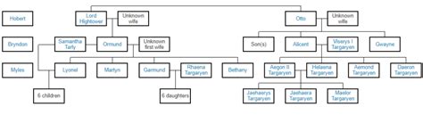 house of games alison|Alicent Hightower family tree: The Lannisters of .